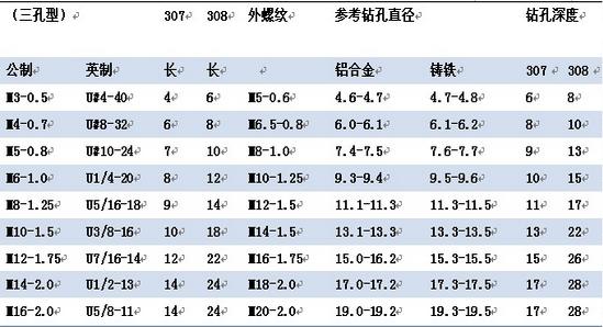 三孔型自攻螺套规格